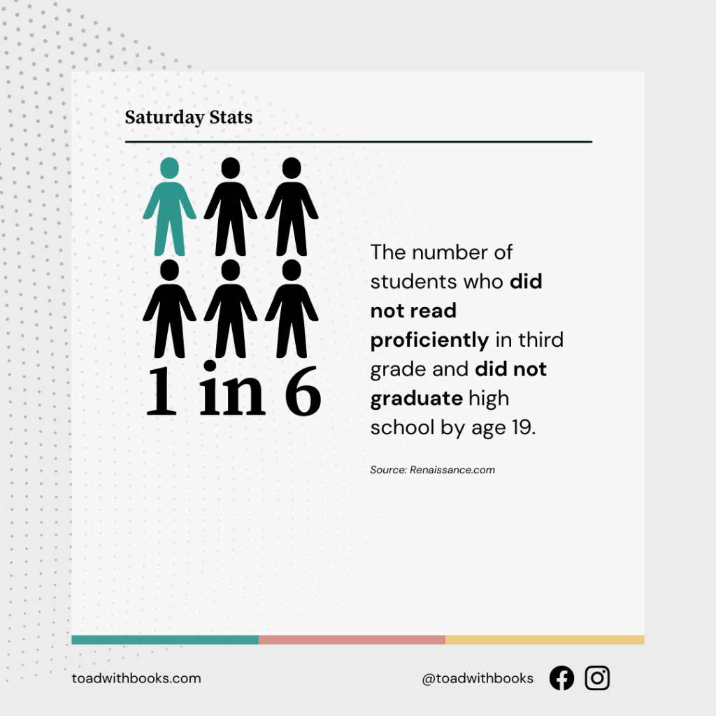 6 figures with one colored in aqua 
Text: ONE IN SIX The number of students who did not read proficiently in third grade and did not graduate high school by age 19.